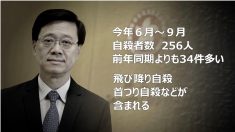 【動画ニュース】香港で遺体発見通報が急増 市民が抱く警察への疑念